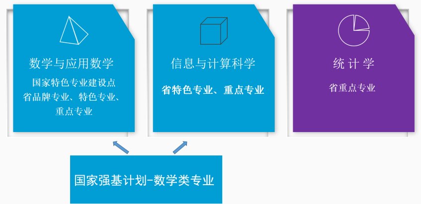 信息与计算科学和统计学三个本科专业